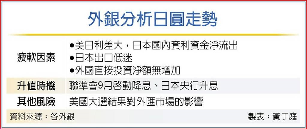 外銀分析日圓走勢。中時電子報