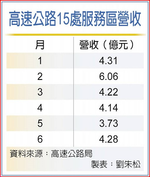 高速公路15處服務區營收。中時電子報