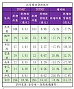 「以房養老」不再香了？ 專家：長輩寧買高息ETF