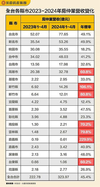 全台各縣市2023～2024年房仲業營收變化。圖／永慶房產集團提供