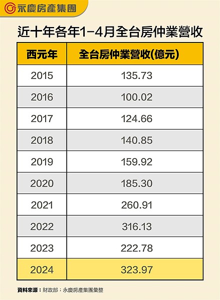 近十年各年1~4月全台房仲業營收。圖／永慶房產集團提供