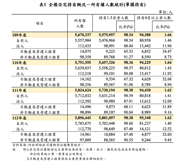 112年持有4房以上所有權人（含有法人）合計9.53萬人，占1.62％，較109年減少0.04個百分點，但持有人數卻從9萬4380人上升到9萬5348人。圖／取自內政部統計處