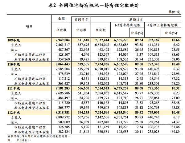 法人部分，持有4房以上住宅的法人占12.52％，而持有4房以上者合計1.41萬法人，占比為12.52％，較109年增加0.56個百分點，共持有35.83萬宅，占74.32％，也較109年底增加0.77個百分點。圖／取自內政部統計處