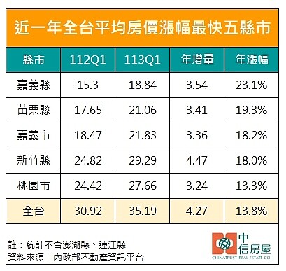 近一年房價暴漲5縣市。圖／中信房屋研展室提供