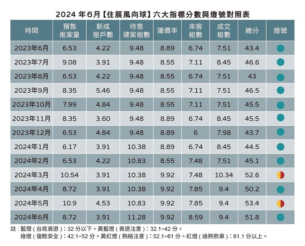▼6月住展風向球顯示北台灣新建案市場熱度不減。（圖／住展雜誌提供）