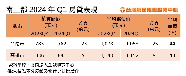 台灣房屋奉天南山廣場加盟店店東李吟蔚表示，台南新大樓最高單價已站上5字頭，一般自住首購族想要買得起房，只能降低總價負擔，選擇小坪宅或轉向房價較親民的中古物件，同時因新屋價高，限縮了獲利空間，價格基期較低的中古物件也越來越受投資客青睞，以目前台南中古屋整體買氣，相比新屋略勝一籌，中古物件比例增多，也會影響平均鑑估房價及房貸水位降低。