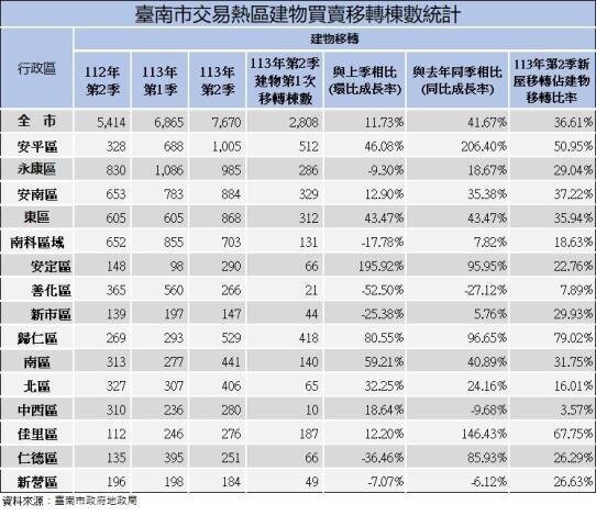 臺南市不動產市場交易在今年第2季持續表現強勁，最新數據顯示，建物買賣移轉棟數達到了7,670棟。圖／台南市政府提供