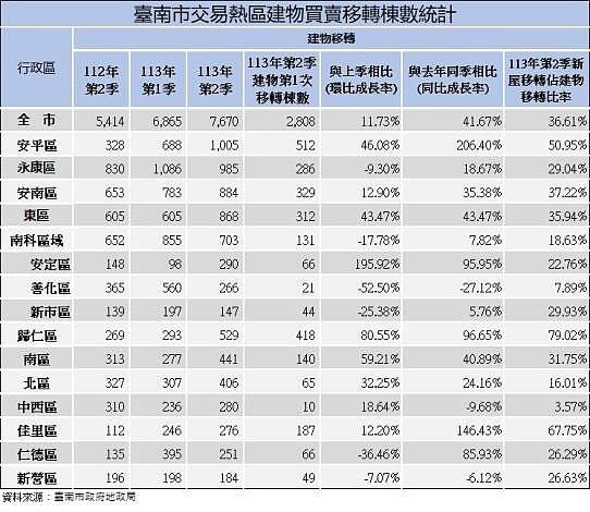 臺南市不動產市場交易在今年第2季持續表現強勁，最新數據顯示，建物買賣移轉棟數達到了7,670棟。圖／台南市政府提供