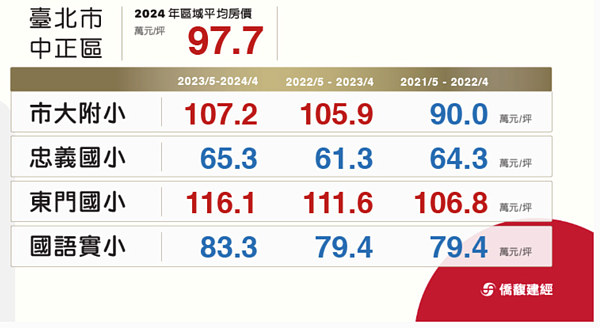 台北市中正區「忠義國小」，單價65.3萬元，一坪低於中正區平均房價達32.4萬元。圖／取自僑馥建經