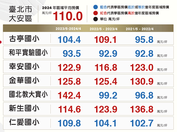 根據僑馥建經統計近一年台北市熱門國小學區行情，其中，大安區「國北教大實小」周邊平均房價142.4萬元。圖／取自僑馥建經