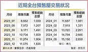 房市熱　前5月預售交易額破1.1兆