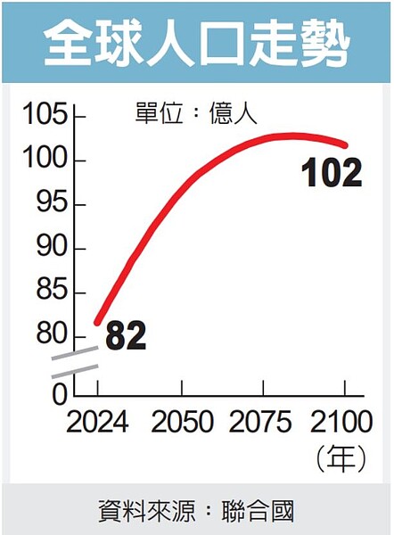 全球人口走勢