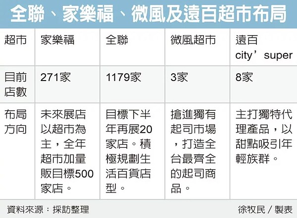 全聯、家樂福、微風及遠百超市布局