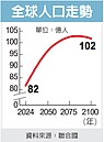 全球人口　估2080年觸頂