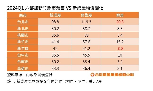 ▼七大都會區的預售屋與新成屋均價變化，僅新竹縣出現倒掛狀況。（圖／台灣房屋提供）