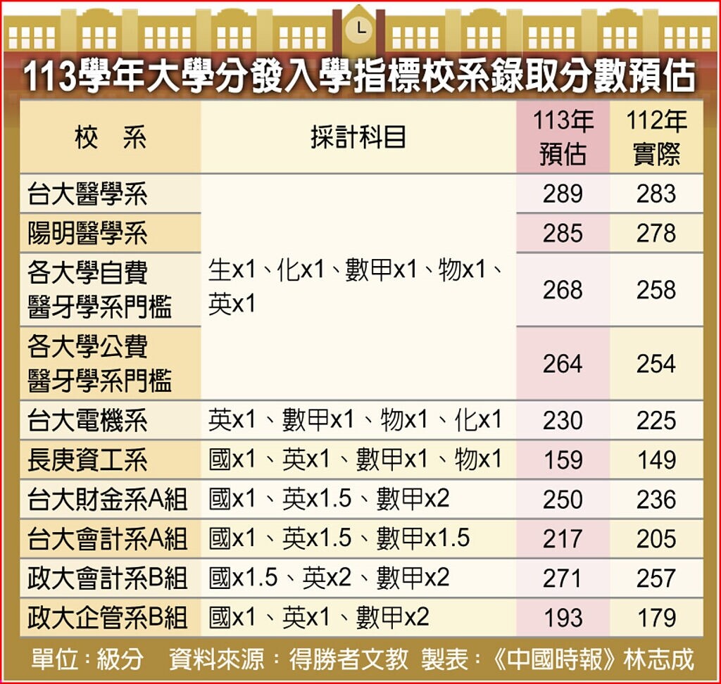 113學年大學分發入學指標校系錄取分數預估