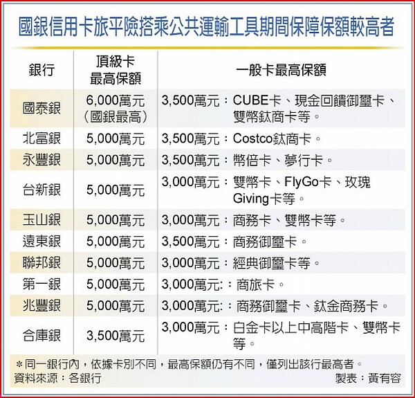 國銀信用卡旅平險搭乘公共運輸工具期間保障保額較高者