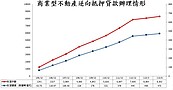 第二季僅雲嘉南、外島「以房養老」件數大增