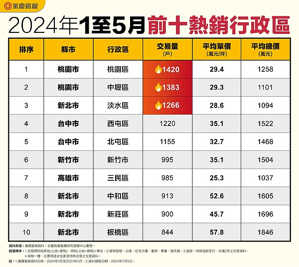 2024年1至5月前十熱銷行政區。圖／永慶房產集團提供