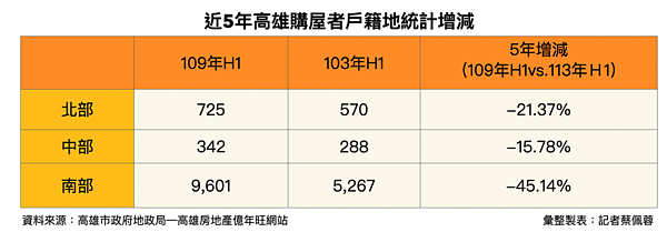 高雄市地政局的高雄房地產億年旺網站「全國地區到高雄購屋偏好統計」。圖／好房網News記者蔡佩蓉製表