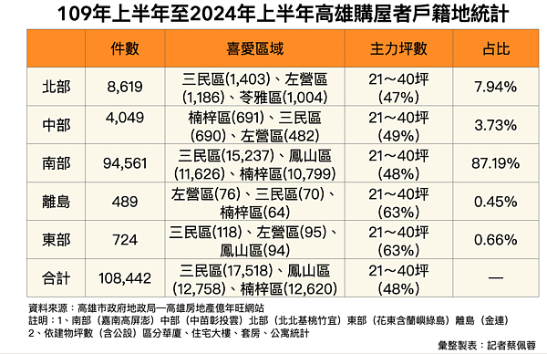 獨家/這點被嫌棄!北部人不買高雄房「占比僅8%」專家也意外 高雄市地政局的高雄房地產億年旺網站「全國地區到高雄購屋偏好統計」。圖/好房網News記者蔡佩蓉製表
