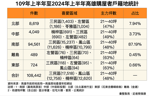 高雄市地政局的高雄房地產億年旺網站「全國地區到高雄購屋偏好統計」。圖／好房網News記者蔡佩蓉製表