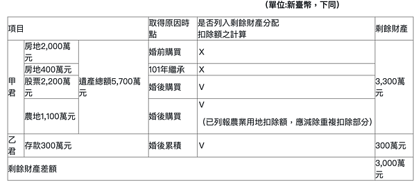 案例剩餘財產差額列表。圖／取自高雄國稅局