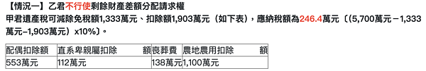 剩餘財產差額分配請求權案例試算。圖／取自高雄國稅局