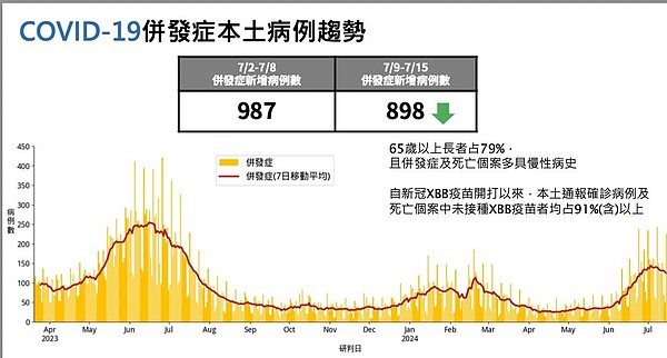 新冠疫情趨勢圖。圖/疾管署提供