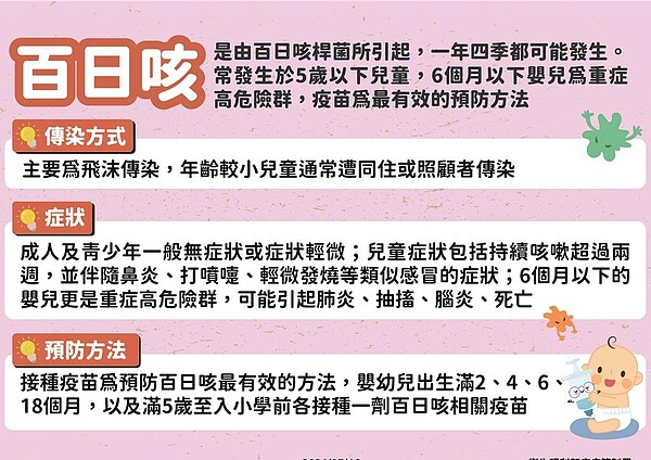 疾管署發言人羅一鈞提醒,國際百日咳疫情大爆發,提醒家長趁暑假期間帶孩子按時接種疫苗。圖/疾管署提供