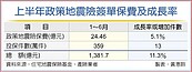 政策地震險保費　上半年豐收