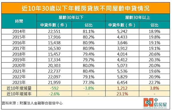 30歲以下年輕房貸族在2014年到2023年,購買不同屋齡住宅的申貸件數及佔比統計。圖/中信房屋研展室提供