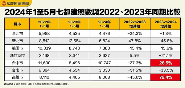 表、2024年1至5月七都建照數與2022、2023年同期比較。圖/永慶房產集團提供