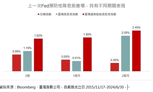 上一次Fed預防性降息前進場，持有不同期間表現。（資料來源：Bloomberg、臺灣指數公司）