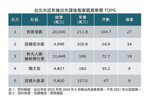 2022年迄今台北市進場銷售的先建後售案價格統計。圖／住展雜誌提供