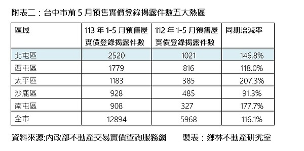 台中預售屋5大交易熱區。圖／鄉林不動產研究室提供
