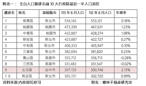 全國人口數排名前10大行政區，近一年人口年增率變化。圖／鄉林不動產研究室提供