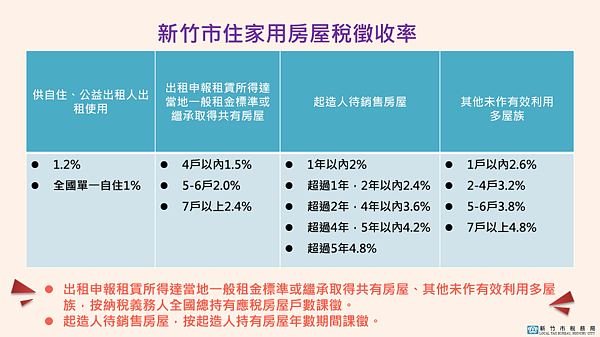 囤房稅2.0新制已於今年7月1日正式上路。圖/新竹市府提供