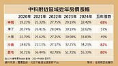 AI熱燒台中　神岡房價飆車漲幅達69％