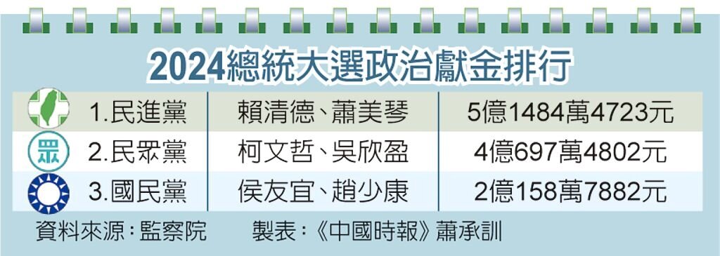 2024總統大選政治獻金排行