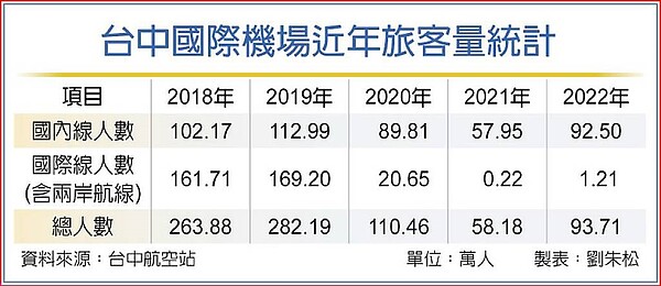 台中國際機場近年旅客量統計。中時電子報