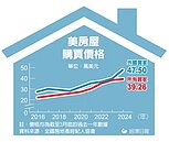 外國人在美購屋　銳減36％