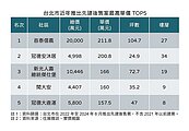 囤房稅2.0不利先建後售？ 專家笑：一坪能賣211萬何必怕