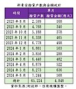 新青安違規僅2.3％「就這樣？」　財政部：第2波鎖定2萬戶