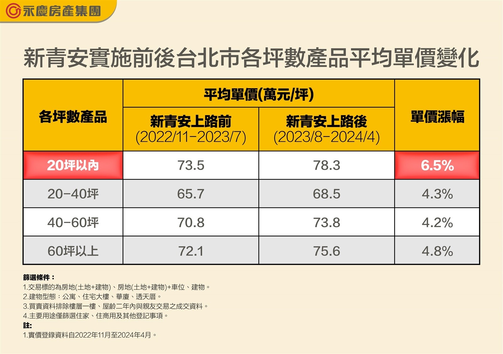 新青安實施前後台北市各坪數產品平均單價變化。圖／永慶房產集團提供