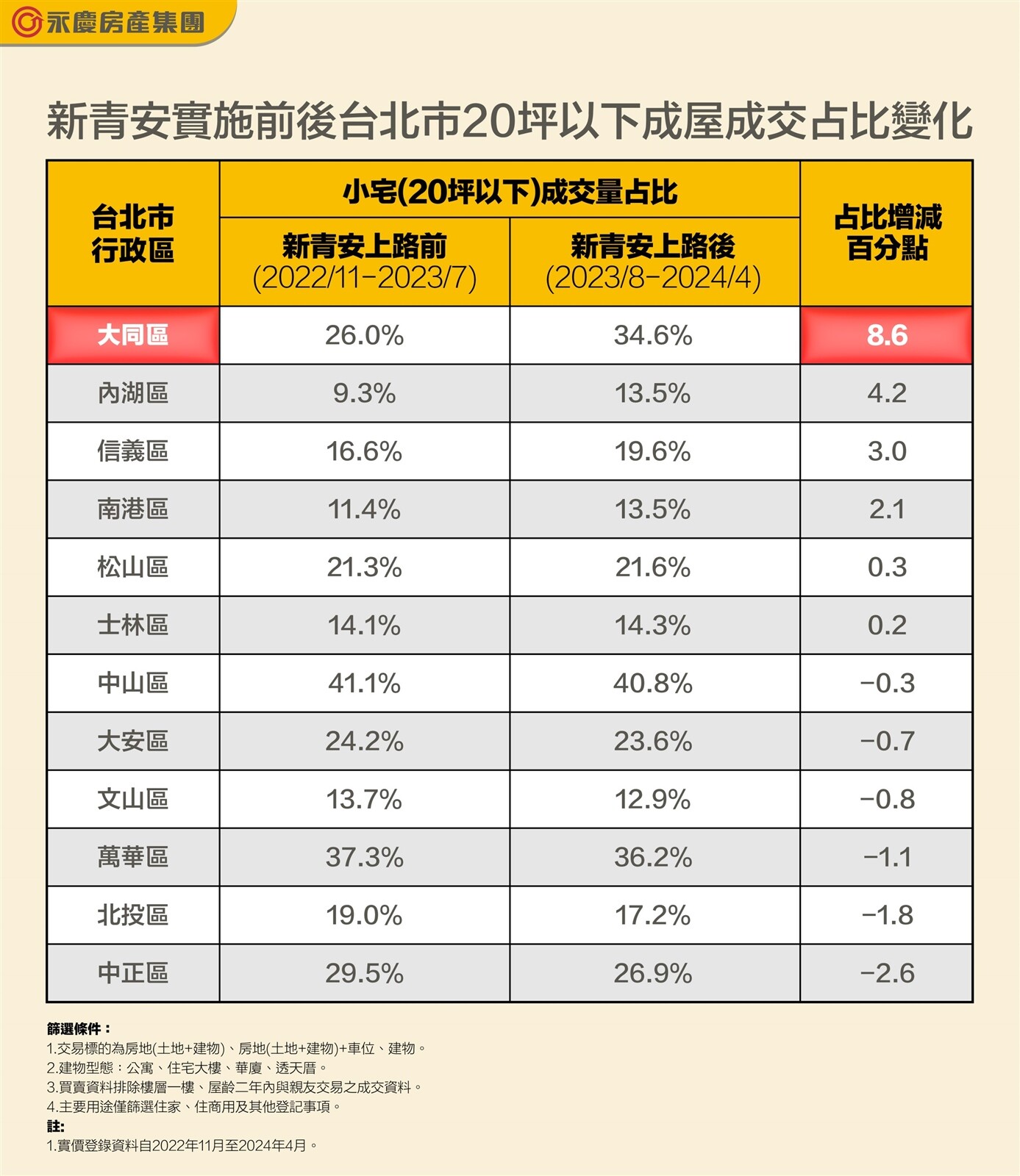 帶旺房市!新青安上路後9個月 「這區域」房價暴漲1成 新青安實施前後台北市20坪以下成屋成交占比變化。圖/永慶房產集團提供