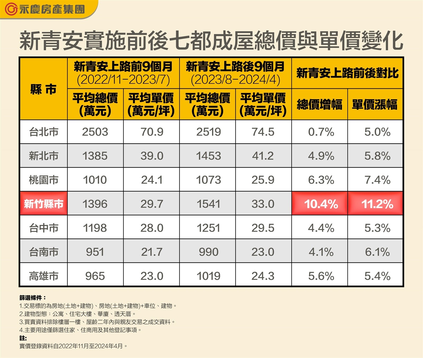 帶旺房市!新青安上路後9個月 「這區域」房價暴漲1成 新青安實施前後七都成屋總價與單價變化。圖/永慶房產集團提供
