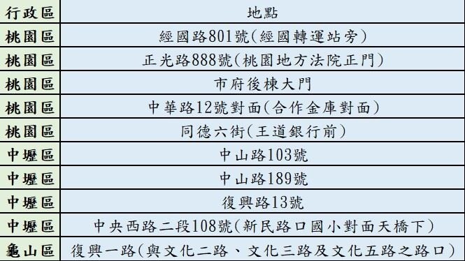 前20分鐘免費!桃園10路口推「轉角共用臨停區」 桃園10路口推出「轉角共用臨停區」。圖/桃園市交通局提供