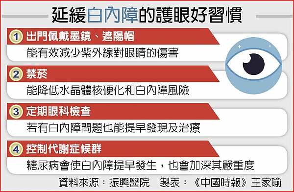 延緩白內障的護眼好習慣。圖/中時報系資料照