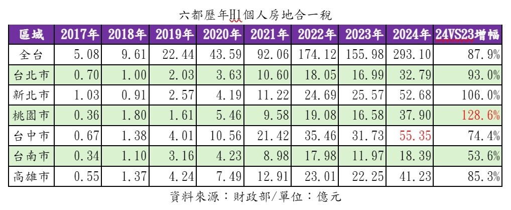 ▼嘉義房地合一稅收年增率為全台第一。（圖/住商機構提供）